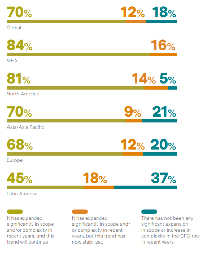 The Super CFO- Insights on Evolution of the CFO Role - Egon Zehnder