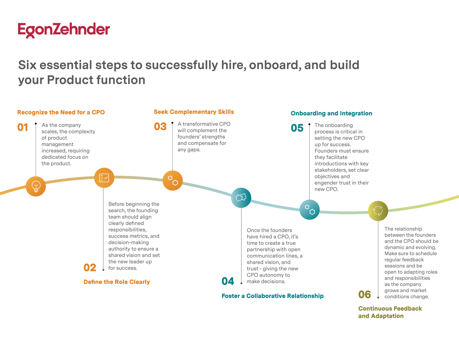 Infographic: Six steps to hire, onboard and build your Product function