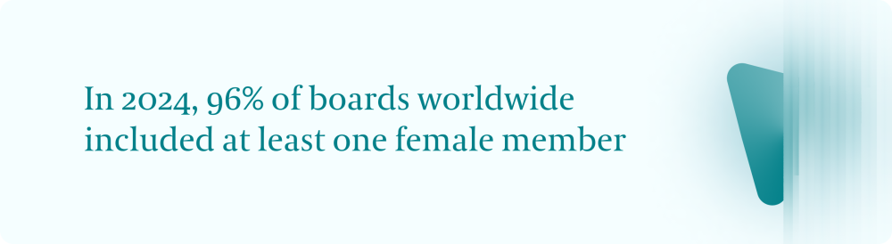 In 2024, 96% of boards worldwide included at least one female member