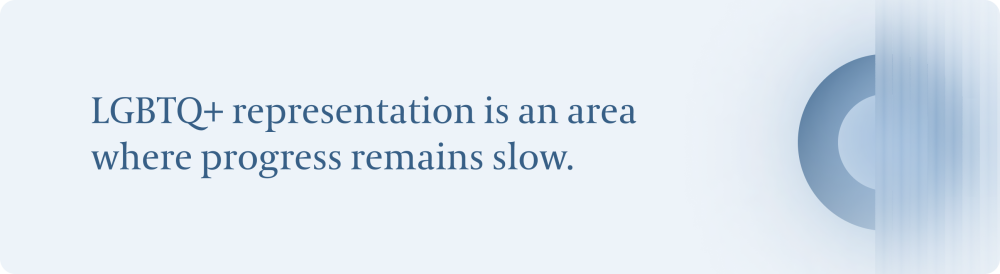 LGBTQ+ representation is an area where progress remains slow. 