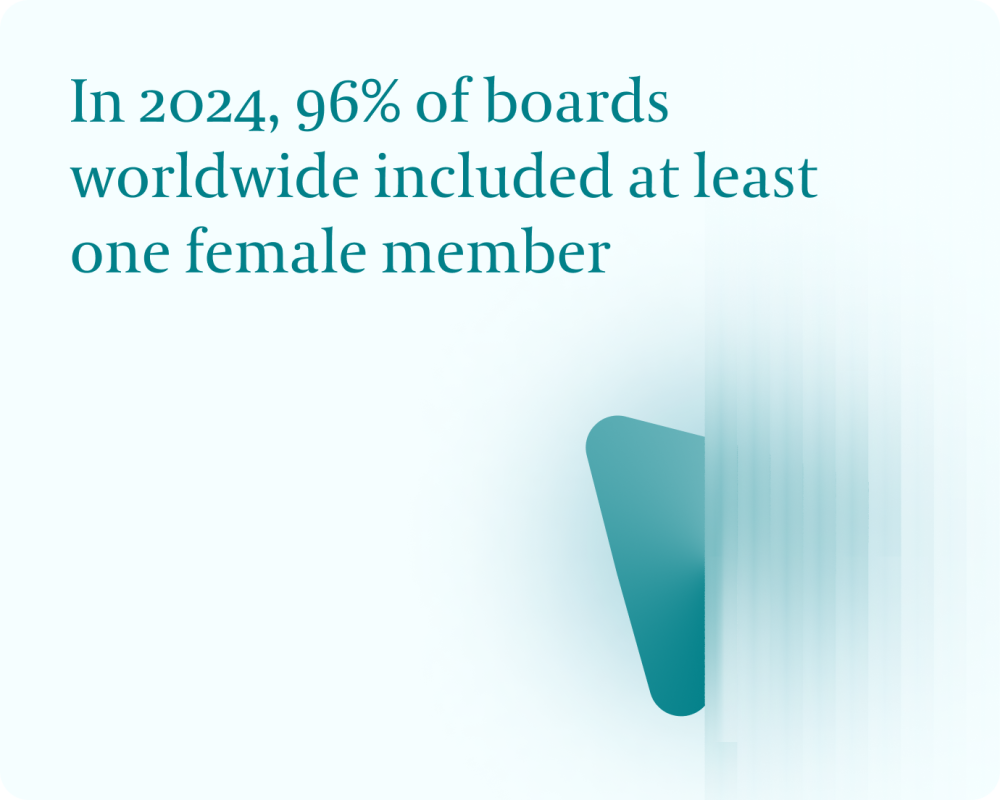 In 2024, 96% of boards worldwide included at least one female member