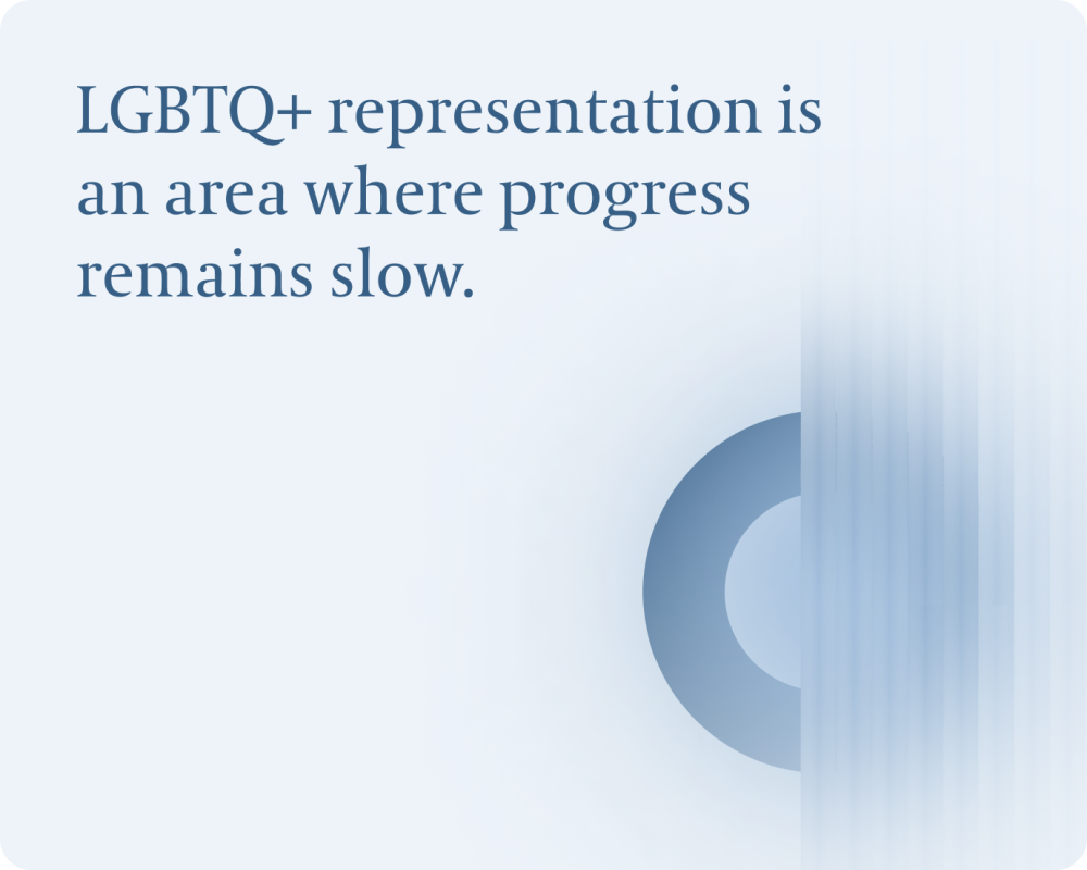 LGBTQ+ representation is an area where progress remains slow. 