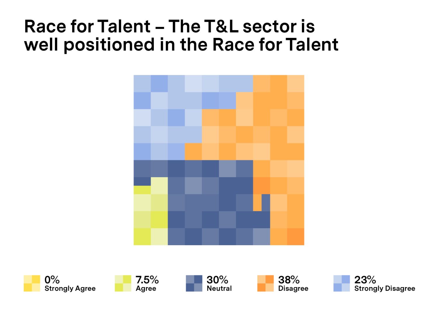 The chart represents the sentiment regarding the sector's positioning in the global race for talent. A significant portion of respondents, 38%, disagree with the statement that the sector is well positioned, while an additional 23% strongly disagree. This indicates a considerable level of dissatisfaction or concern among the majority. Meanwhile, 30% of respondents remain neutral, neither agreeing nor disagreeing with the statement. Only 7% agree that the sector is well positioned, and no respondents (0%) strongly agree. Overall, the data suggests that there is a prevalent scepticism or lack of confidence in the sector's competitive standing in attracting global talent.