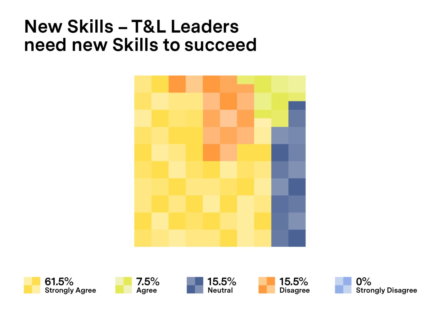 This chart depicts the sentiment regarding whether leaders need new skills to succeed. The majority of respondents, 61%, strongly agree that leaders require new skills, indicating a strong consensus on the need for skill development among leadership. Additionally, 8% of respondents agree with the statement so there is a predominant belief that new skills are essential for leaders to succeed.