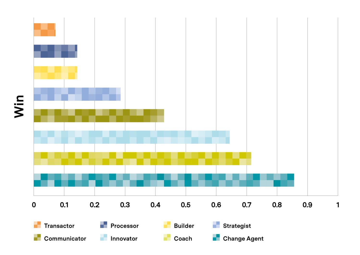 When asked which Leadership Archetypes would gain in importance in the sector, the majority of respondents, 85%, identified the "change agent" as the archetype gaining most importance, indicating a strong belief in the need for leaders who can drive and manage change. Following closely, 71% of respondents highlighted the "coach" archetype, emphasizing the importance of leaders who can mentor and develop their teams. The "innovator" was selected by 64% of respondents, reflecting the value placed on creativity and forward-thinking leadership.