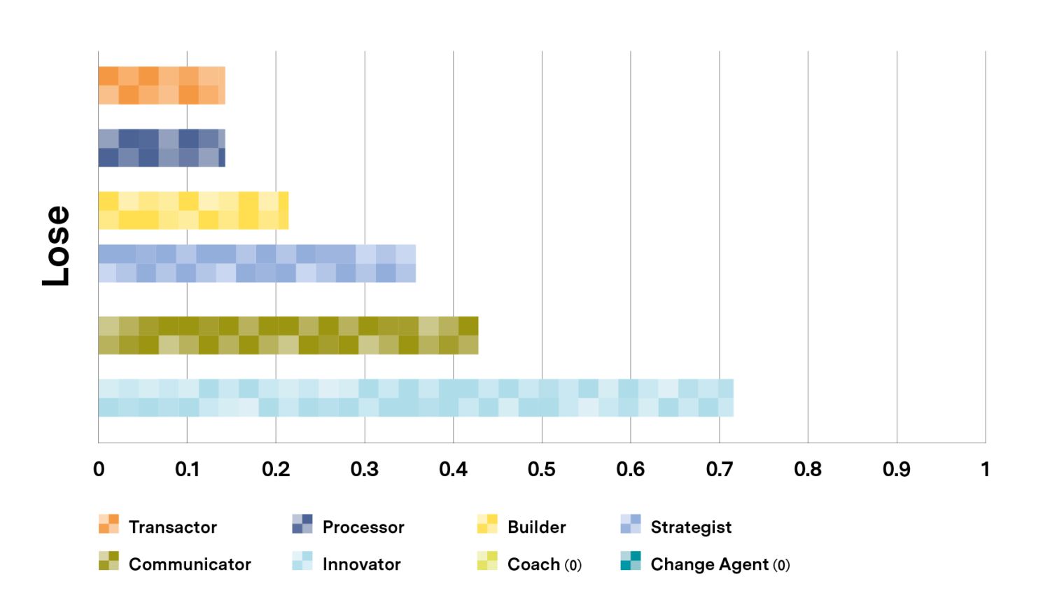 When asked which Leadership Archetypes would lose in importance, over 70% of respondents said that the transactor, a.k.a. the deal maker will lose importance. The ÃƒÆ’Ã†â€™Ãƒâ€ Ã¢â‚¬â„¢ÃƒÆ’Ã¢â‚¬Å¡Ãƒâ€šÃ‚Â¢ÃƒÆ’Ã†â€™Ãƒâ€šÃ‚Â¢ÃƒÆ’Ã‚Â¢ÃƒÂ¢Ã¢â‚¬Å¡Ã‚Â¬Ãƒâ€¦Ã‚Â¡ÃƒÆ’Ã¢â‚¬Å¡Ãƒâ€šÃ‚Â¬ÃƒÆ’Ã†â€™ÃƒÂ¢Ã¢â€šÂ¬Ã‚Â¦ÃƒÆ’Ã‚Â¢ÃƒÂ¢Ã¢â‚¬Å¡Ã‚Â¬Ãƒâ€¦Ã¢â‚¬Å“builderÃƒÆ’Ã†â€™Ãƒâ€ Ã¢â‚¬â„¢ÃƒÆ’Ã¢â‚¬Å¡Ãƒâ€šÃ‚Â¢ÃƒÆ’Ã†â€™Ãƒâ€šÃ‚Â¢ÃƒÆ’Ã‚Â¢ÃƒÂ¢Ã¢â‚¬Å¡Ã‚Â¬Ãƒâ€¦Ã‚Â¡ÃƒÆ’Ã¢â‚¬Å¡Ãƒâ€šÃ‚Â¬ÃƒÆ’Ã†â€™ÃƒÂ¢Ã¢â€šÂ¬Ã…Â¡ÃƒÆ’Ã¢â‚¬Å¡Ãƒâ€šÃ‚Â was identified by 43% of respondents, indicating that they feel there will be less need for entrepreneurial spirit in the future.