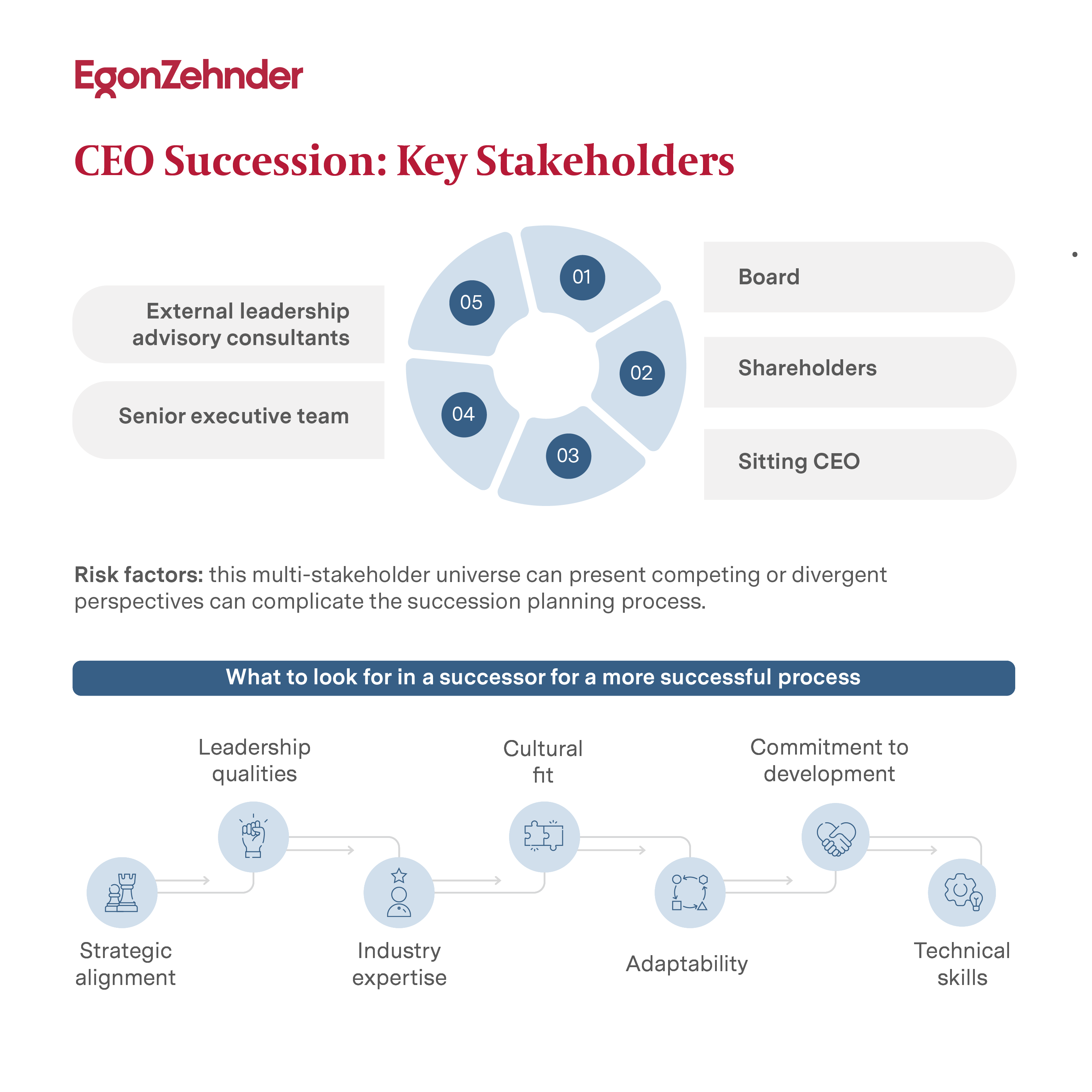 CRO succession key stakeholders