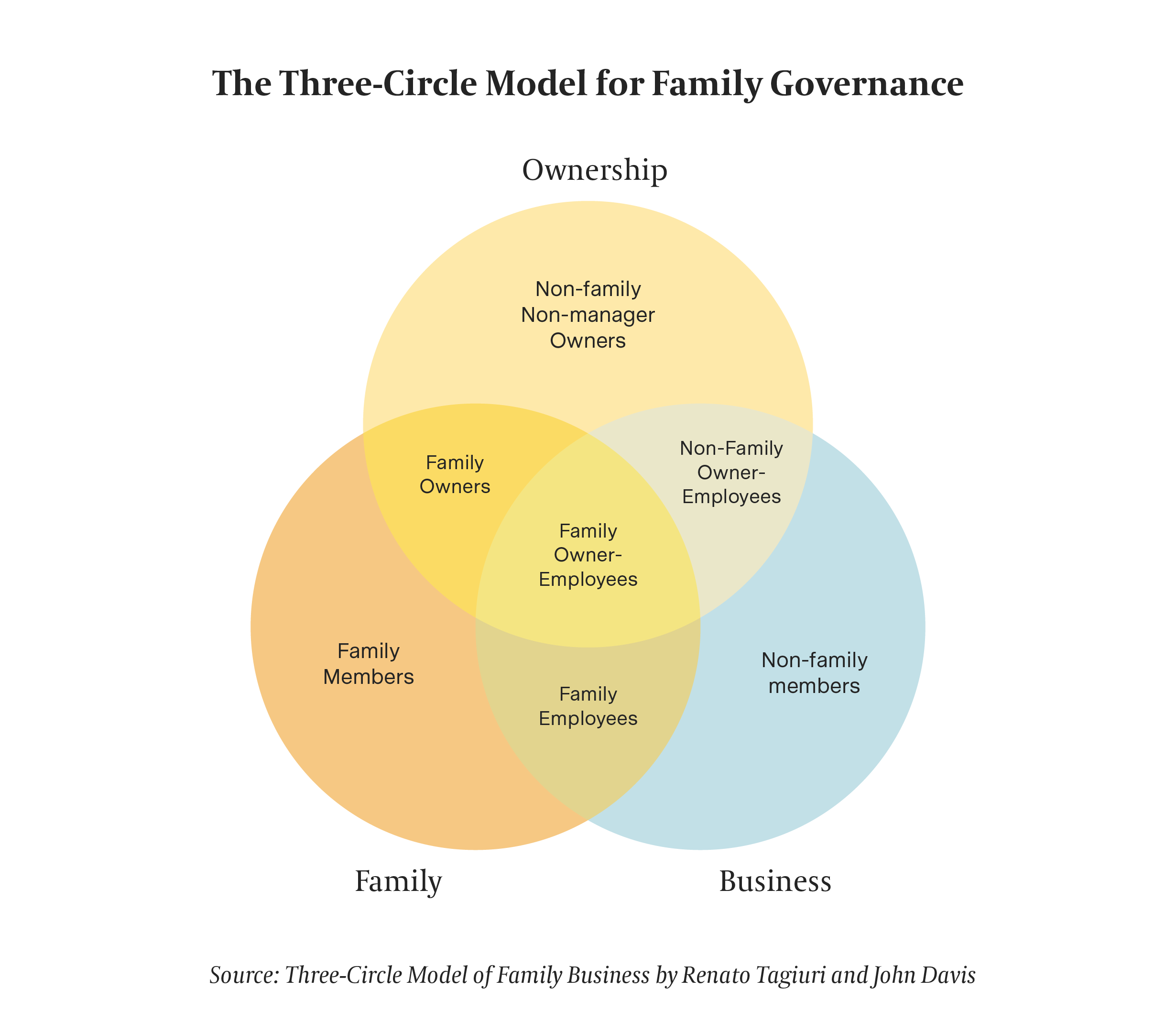 Three-Circle Model for Family Governance