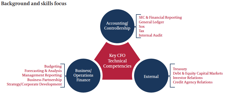 background and skills focus for private equity CFO