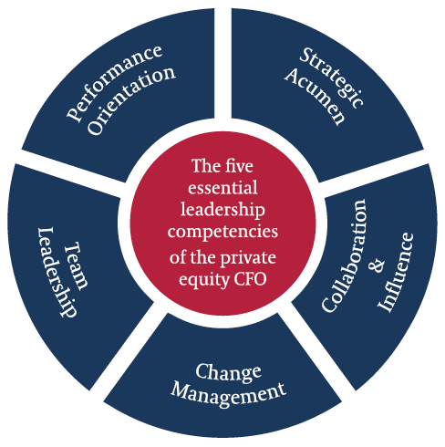five essential leadership competencies of the private equity CFO infographic